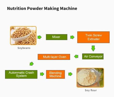 Công suất cao dinh dưỡng Thực phẩm Extruder Máy / thức ăn cho trẻ em làm máy